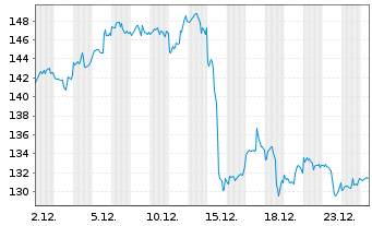 Chart ServiceNow Inc. - 1 Monat