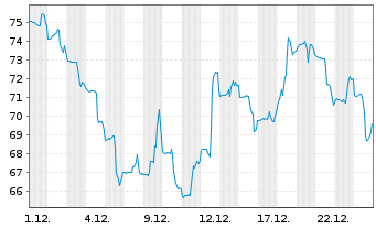 Chart Shake Shack Inc. - 1 Monat
