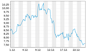 Chart SharpLink Gaming Inc. - 1 Month