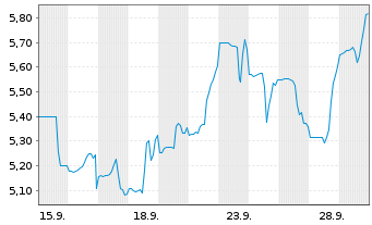 Chart Shattuck Labs Inc. - 1 Monat