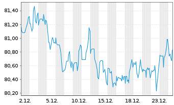 Chart Shell International Finance BV DL-Nts. 2012(12/42) - 1 Month