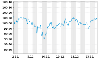 Chart Shell International Finance BV DL-Nts. 2018(18/28) - 1 Month