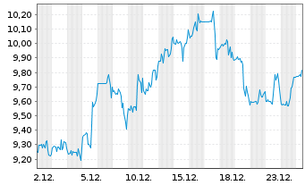 Chart Shenandoah Telecommuni. Co. - 1 Monat