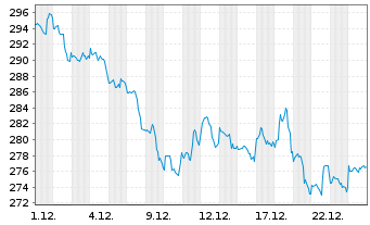 Chart Sherwin-Williams Co. - 1 Monat