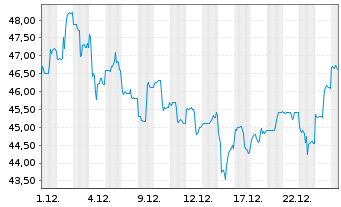 Chart Shinhan Financial Group Co.Ltd - 1 Monat