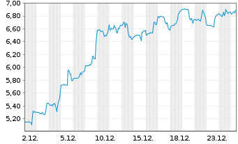 Chart SoundThinking Inc. - 1 Monat