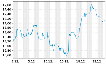 Chart Si-Bone Inc. - 1 Monat