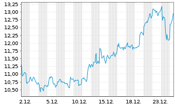 Chart Sibanye Stillwater Ltd.ADRs - 1 Monat