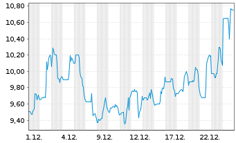 Chart Sify Technologies Ltd. - 1 Monat