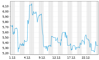 Chart Silence Therapeutics PLC - 1 Monat