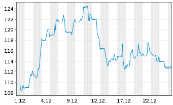 Chart Silicon Laboratories Inc. - 1 Monat