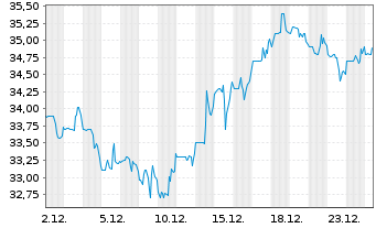 Chart Silgan Holdings Inc. - 1 Monat