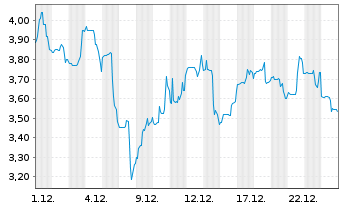 Chart Silvaco Group Inc. - 1 Monat
