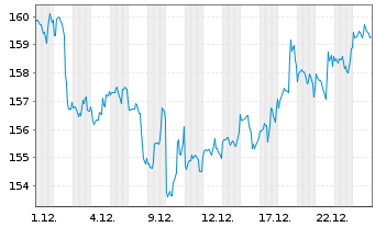 Chart Simon Property Group Inc. - 1 Monat