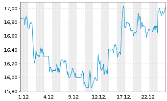 Chart Simply Good Foods Co. - 1 Monat
