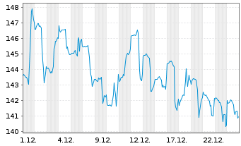 Chart Simpson Manufacturing Co. Inc. - 1 Monat