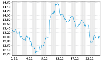 Chart Sinclair Inc. - 1 Monat