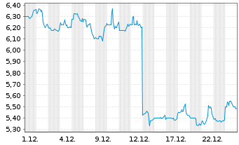 Chart SITE Centers Corp. - 1 Monat