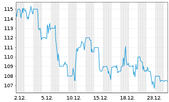 Chart Siteone Landscape Supply Inc. - 1 Monat