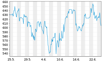 Chart SiTime Corp. - 1 Monat