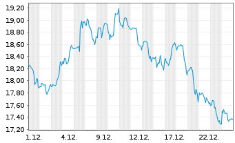 Chart Sirius XM Holdings Inc. New - 1 Monat
