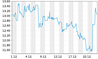 Chart Six Flags Entertainment Corp. - 1 Monat