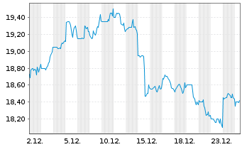 Chart Sixth Street Speciality Lend. - 1 Monat
