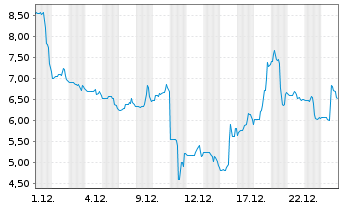 Chart Skillsoft Corp. - 1 Monat