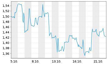 Chart Skye Bioscience Inc. - 1 Monat