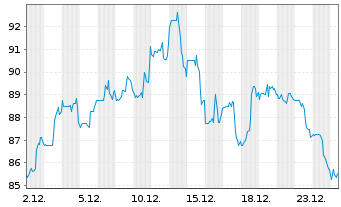 Chart Skywest Inc. - 1 Month
