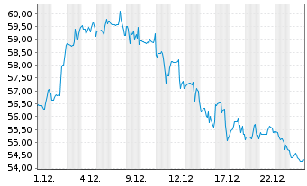 Chart Skyworks Solutions Inc. - 1 Monat