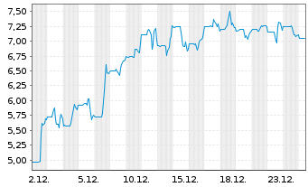 Chart Sleep Number Corp. - 1 Month