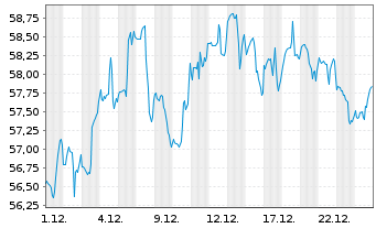 Chart Smith Corp., A.O. - 1 Monat