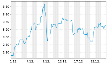 Chart Smart Sand Inc. - 1 Monat