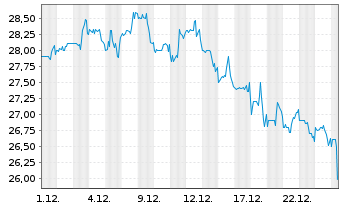 Chart Smartstop Self Stor.Reit Inc. Reg. Shares DL -,001 - 1 Monat
