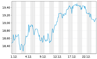 Chart Smithfield Foods Inc. - 1 Monat