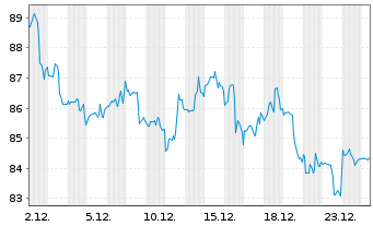 Chart J.M. Smucker Co. - 1 Monat