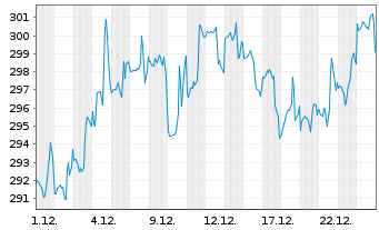 Chart Snap-on Inc. - 1 Monat