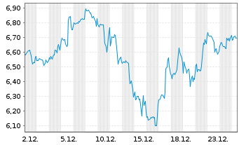 Chart Snap Inc. - 1 Month