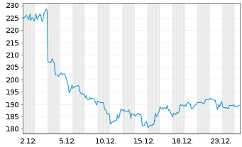 Chart Snowflake Inc.Cl.A - 1 Monat
