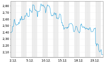 Chart So-Young International Inc. ADRs) - 1 Monat