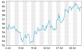 Chart Soc.Quimica y Min.de Chile SA Reg.Shs B Spons.ADRs - 1 Monat