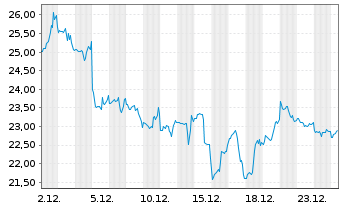 Chart SoFi Technologies Inc. - 1 Month