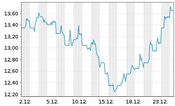 Chart Sohu.com Ltd. - 1 Month