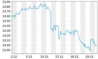 Chart SLR Investment Corp. - 1 Month