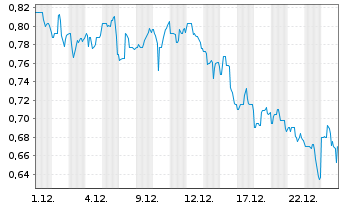 Chart SolarMax Technology Inc. - 1 Monat