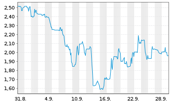 Chart SolarMax Technology Inc. - 1 Monat