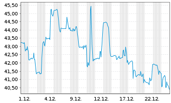 Chart Soleno Therapeutics Inc. - 1 Monat