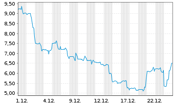 Chart Solidion Technology Inc. - 1 Monat