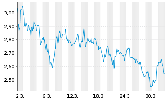Chart Solid Power Inc. - 1 Monat